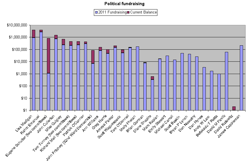 2011 Political fundraising nearly $6.4M